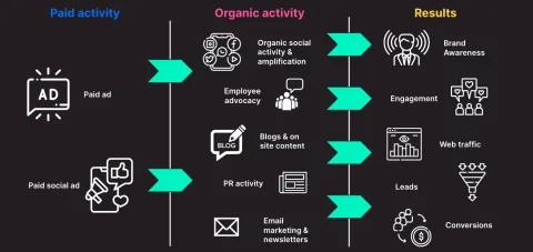 Flussdiagramm, das bezahlte Aktivität in organische Aktivität und dann in das Anzeigen von Ergebnissen zeigt