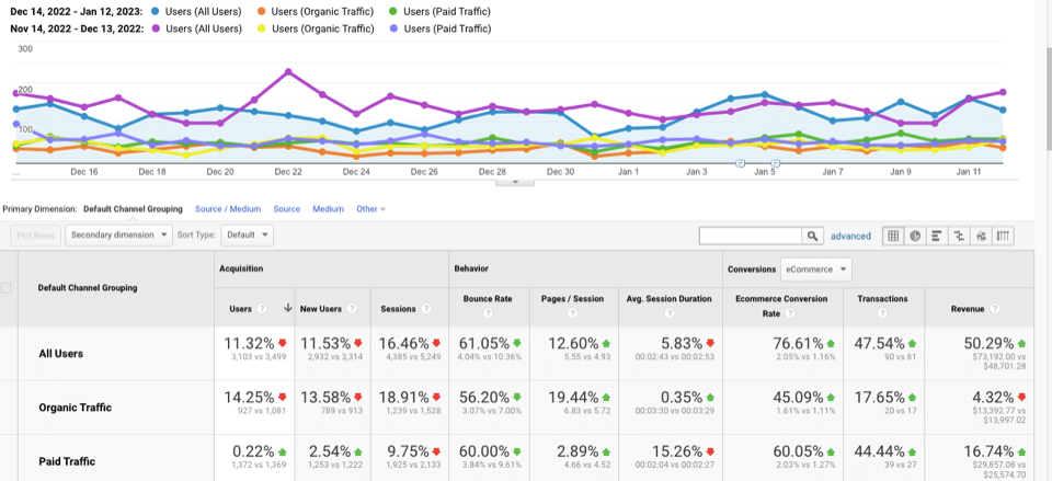 Métricas para el tráfico del sitio web de una empresa