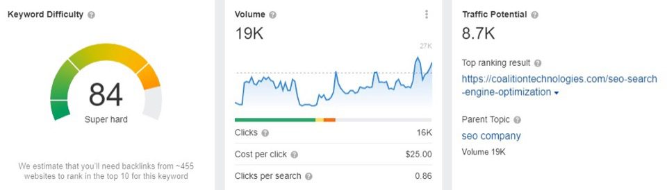 Investigación de palabras clave para empresa SEO