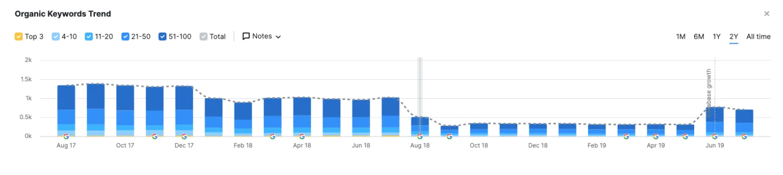 อัปเดตอัลกอริทึมใน semrush