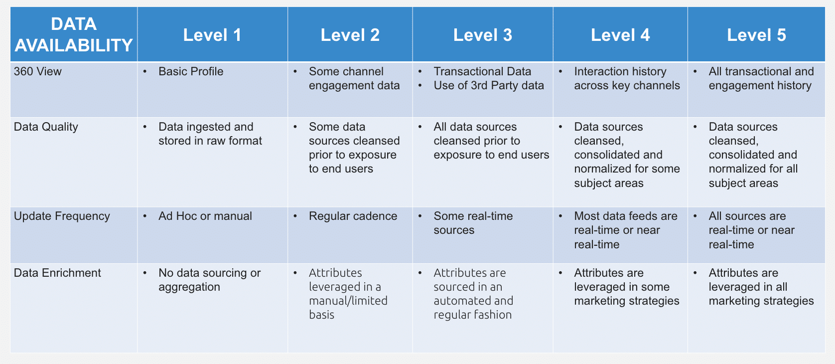 CDP - disponibilidade de dados