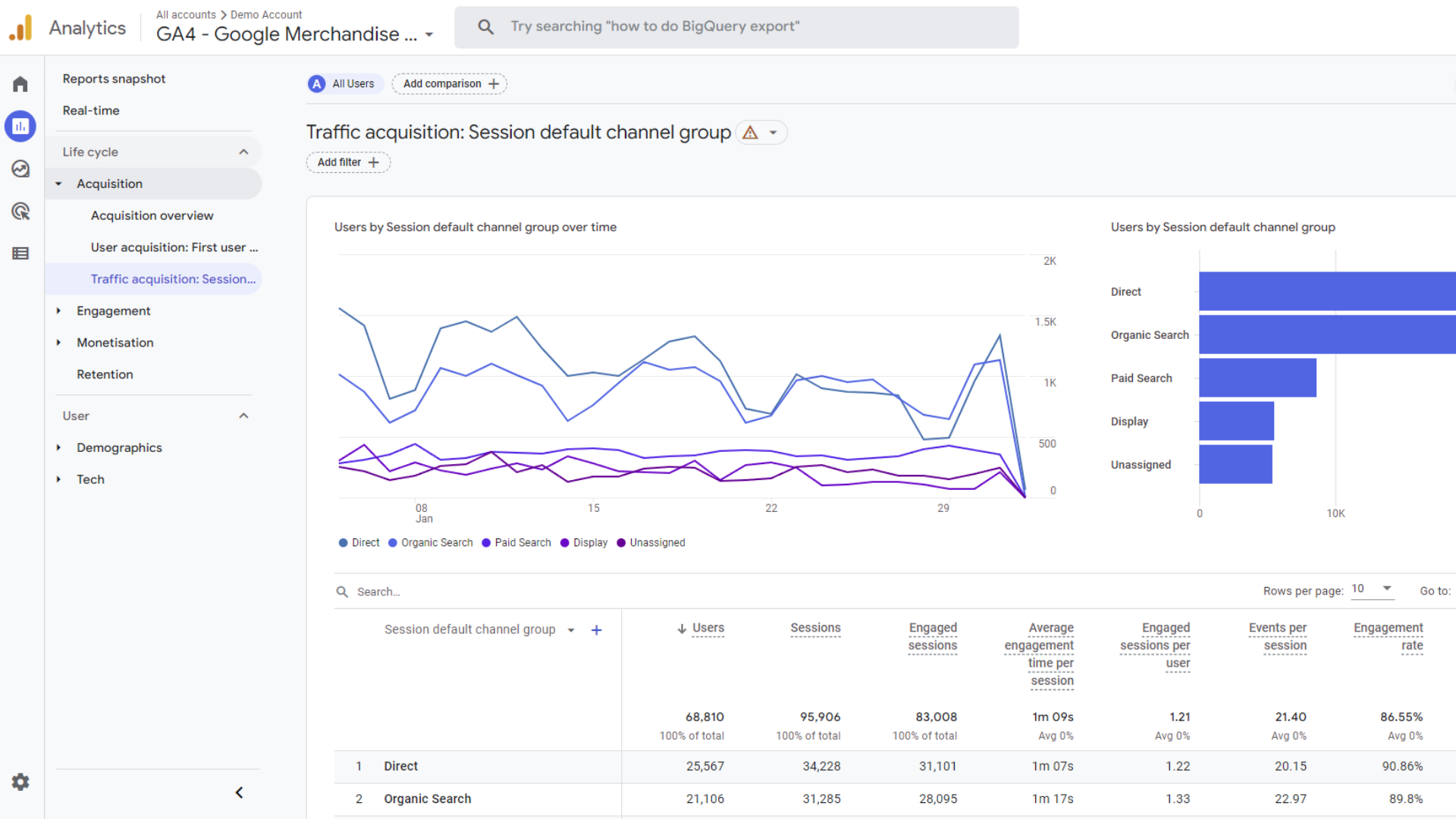 Screenshot dei dati di utenti e sessioni in Google Analytics 4