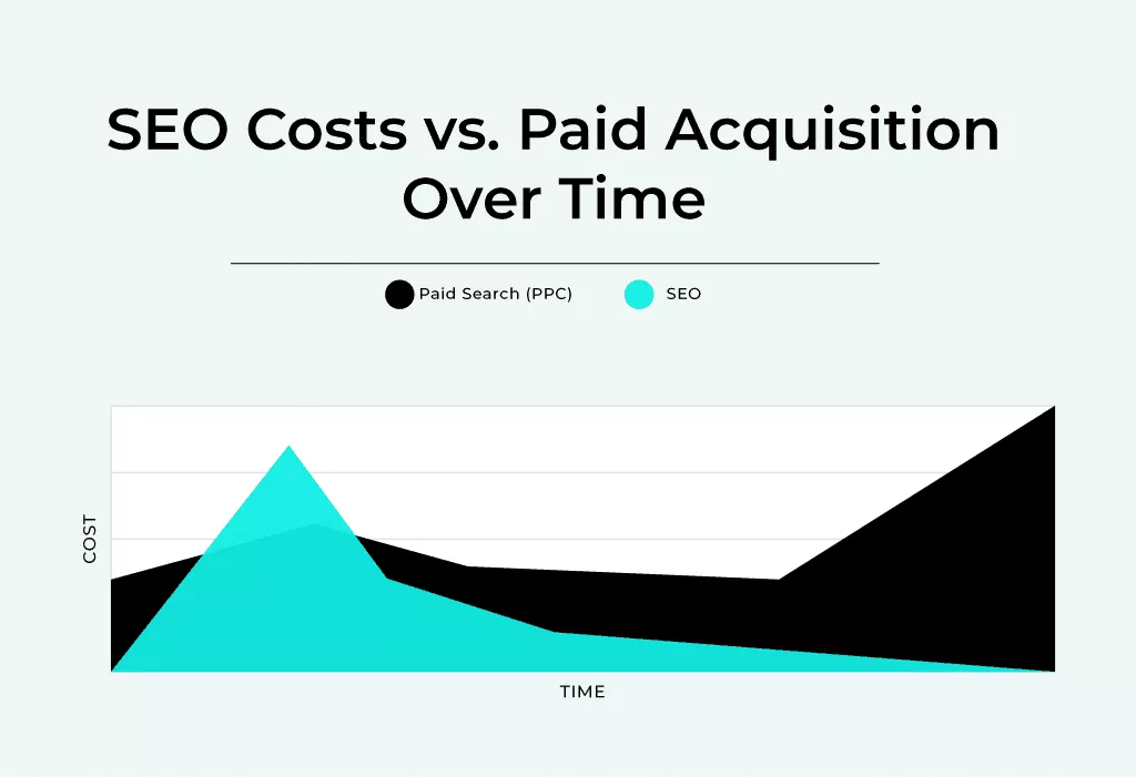 Costuri SEO vs. Achiziție plătită în timp