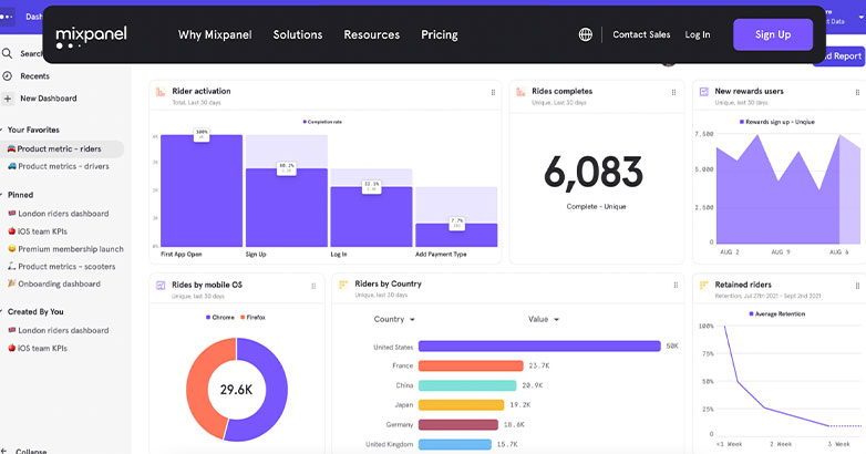 MixPanel proporciona análisis de seguimiento basados en eventos para ayudar a los equipos de productos a convertir y retener a los usuarios en las plataformas digitales.