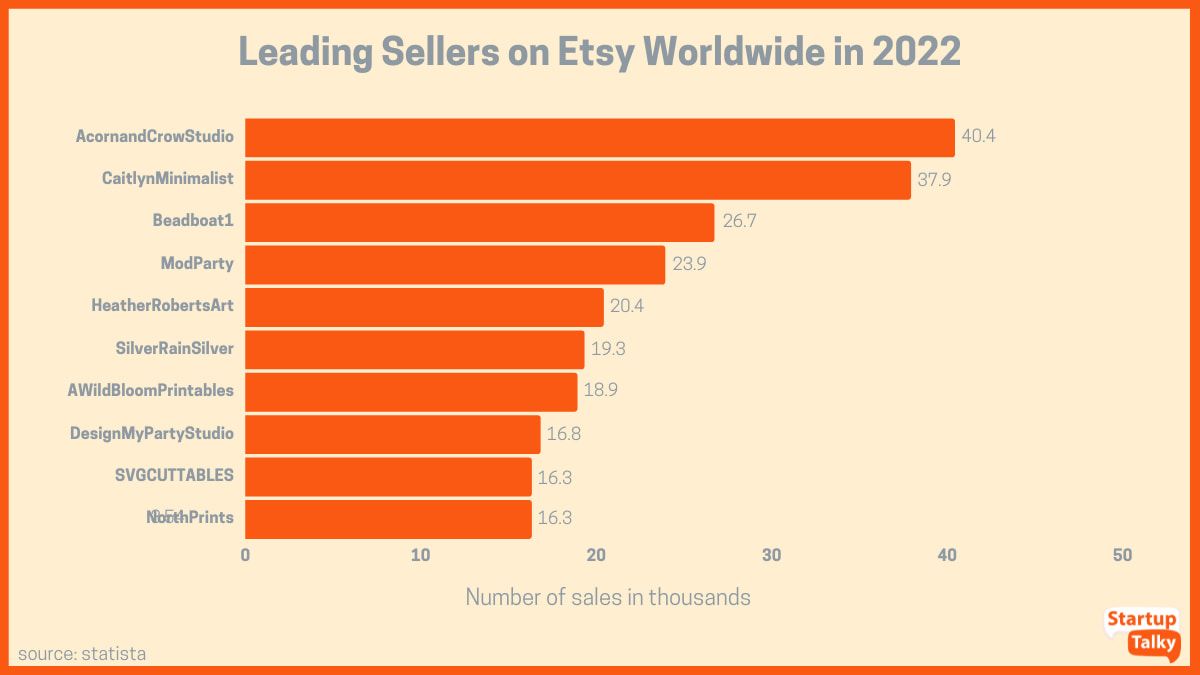 Meilleurs vendeurs sur Etsy dans le monde en 2022