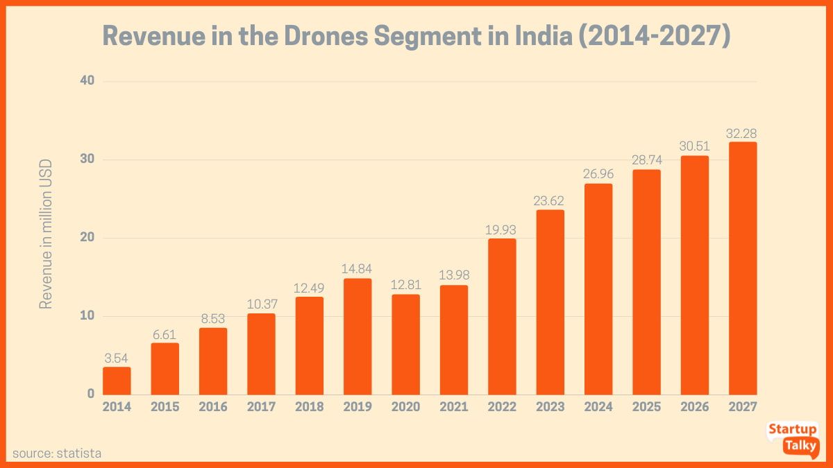 Chiffre d'affaires du segment Drones en Inde de 2014 à 2027
