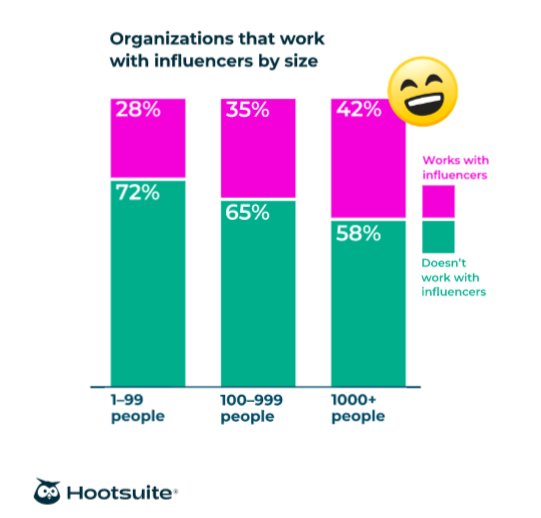 按规模图表与影响者合作的 HootSuite 组织