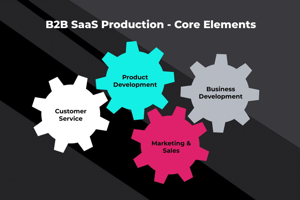 b2b SaaS プロダクションのコア要素