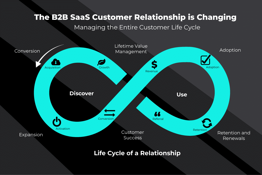 B2B SaaS 顧客関係