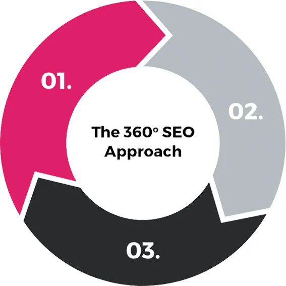 360 pendekatan seo