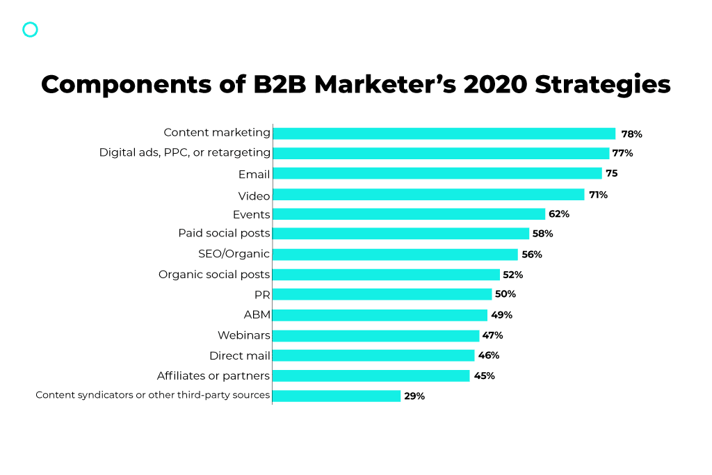 b2b pazarlamacılar 2020 stratejilerinin bileşenleri