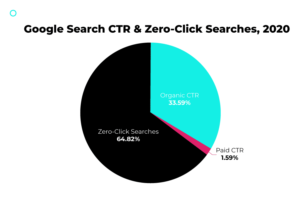 Google 検索の CTR とゼロクリック検索 2020
