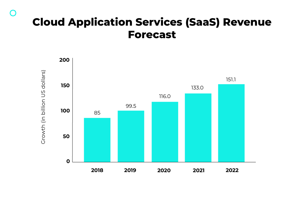 การคาดการณ์รายได้ของบริการแอปพลิเคชันคลาวด์ (saas)