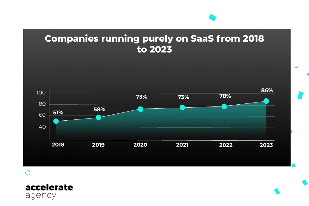 บริษัทที่ทำงานบน saas อย่างเดียวตั้งแต่ปี 2018 ถึง 2023