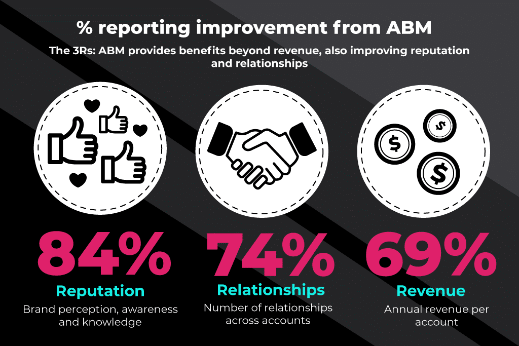 เปอร์เซ็นต์การปรับปรุงการรายงานจาก ABM