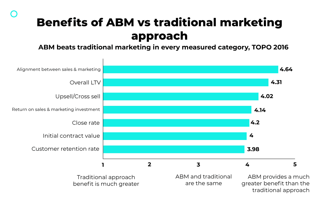 ประโยชน์ของ ABM เทียบกับแนวทางการตลาดแบบดั้งเดิม