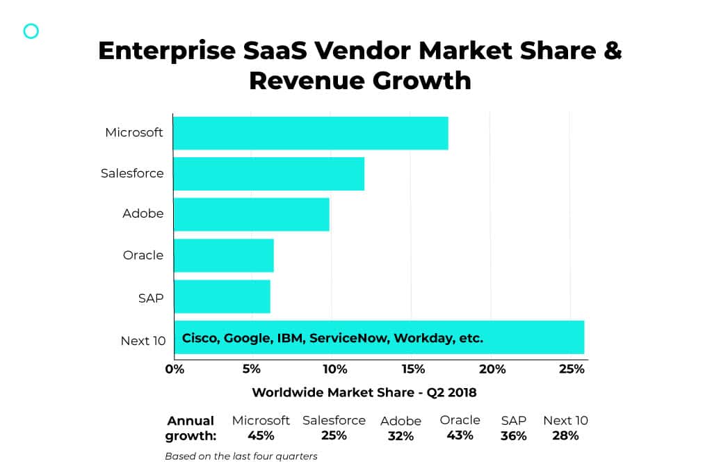 แผนภูมิการเติบโตของผู้ขาย Saas องค์กร ส่วนแบ่งการตลาดของผู้ขาย Saas