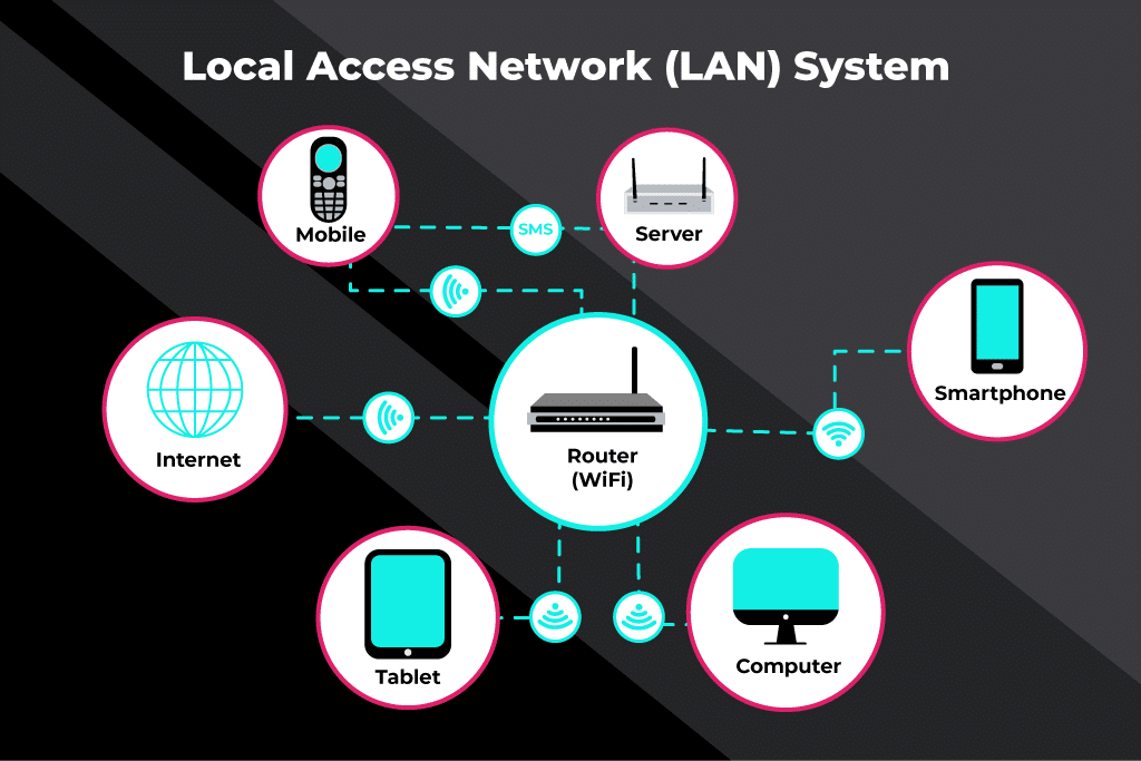 ระบบ LAN เครือข่ายการเข้าถึงท้องถิ่น