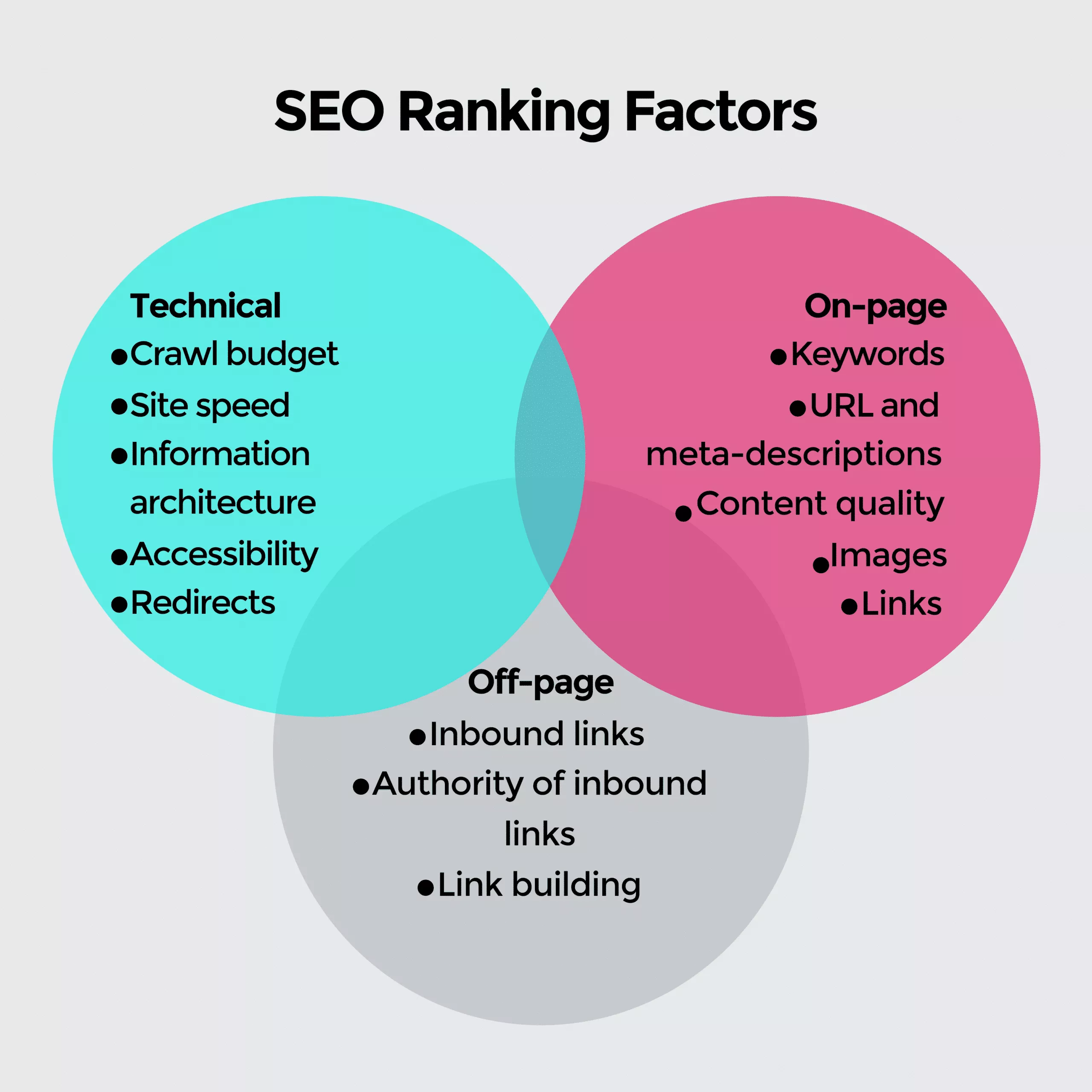 ปัจจัยการจัดอันดับ SEO