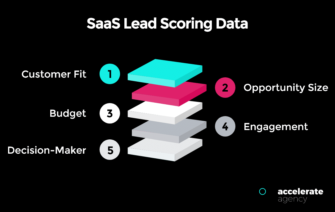 ข้อมูลการให้คะแนนลูกค้าเป้าหมายของ SaaS