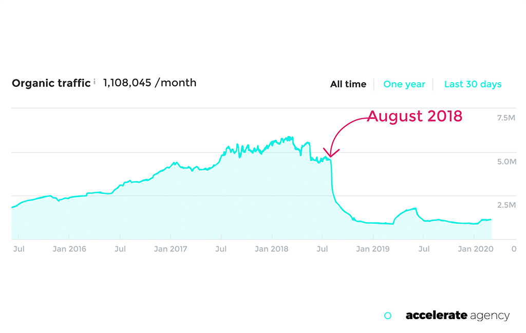 ความเชี่ยวชาญ อำนาจหน้าที่ ความน่าเชื่อถือ (E-A-T) - กราฟ Enterprise SaaS SEO