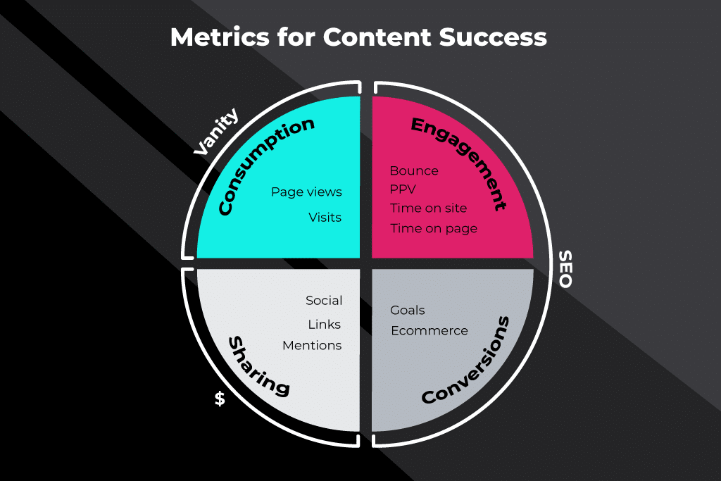 métricas para el éxito del contenido