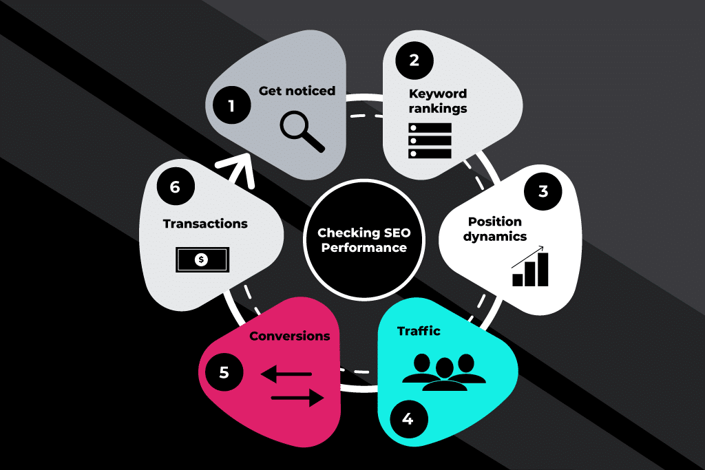comprobando el rendimiento seo