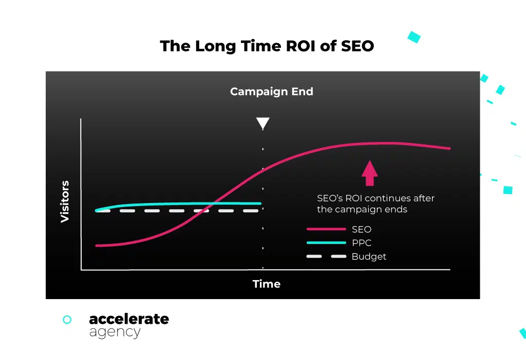 ROI a lungo termine di seo