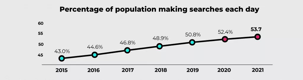 percentuale di popolazione che effettua ricerche ogni giorno