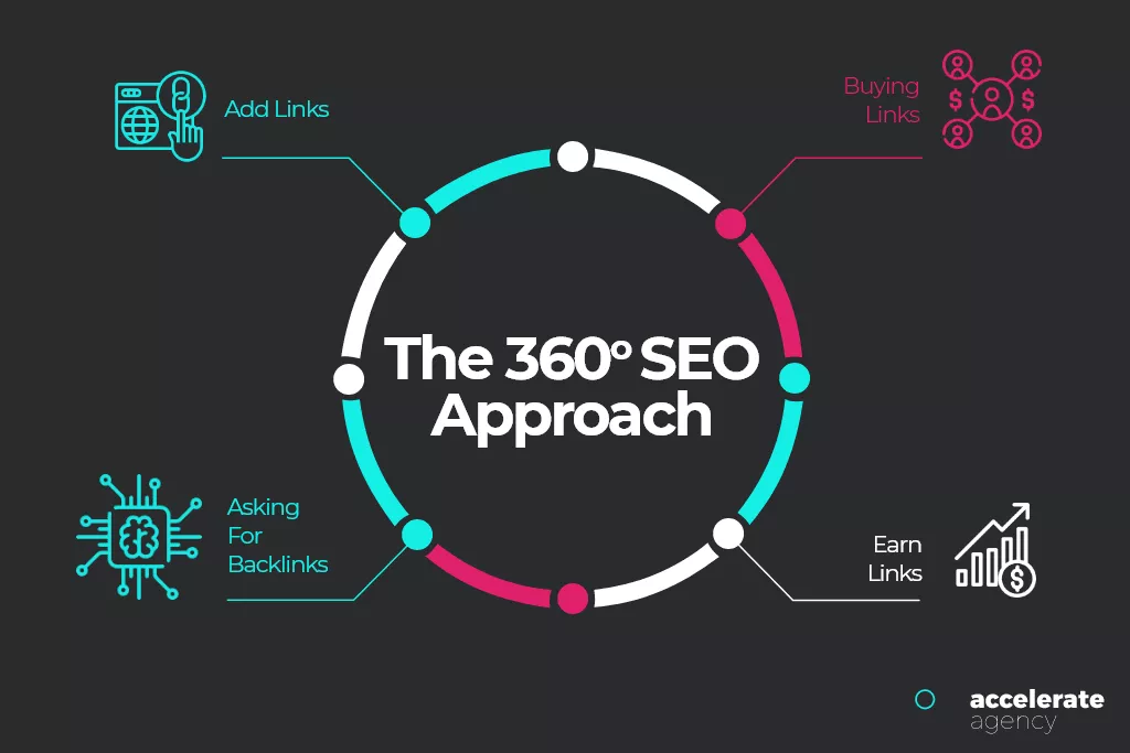 SEO-Ansatz - SaaS-Agentur