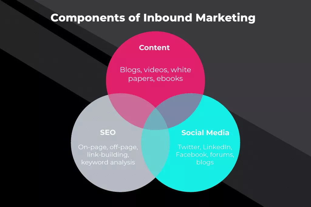 Bestandteile des Inbound-Marketings