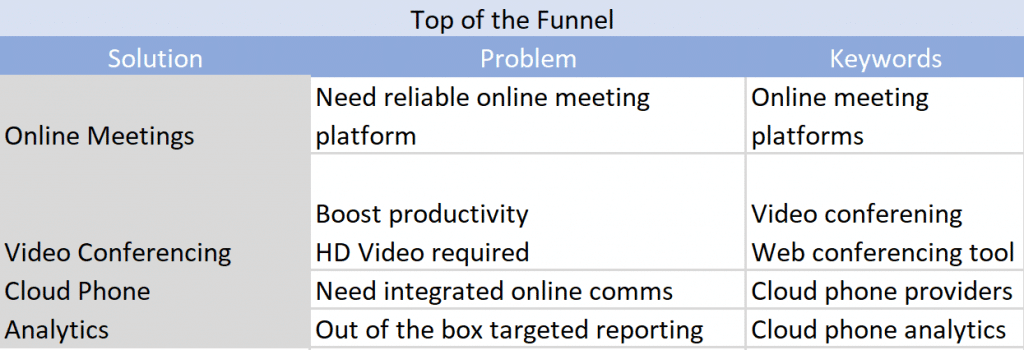Top of Funnel SEO 표: 솔루션-문제-키워드.