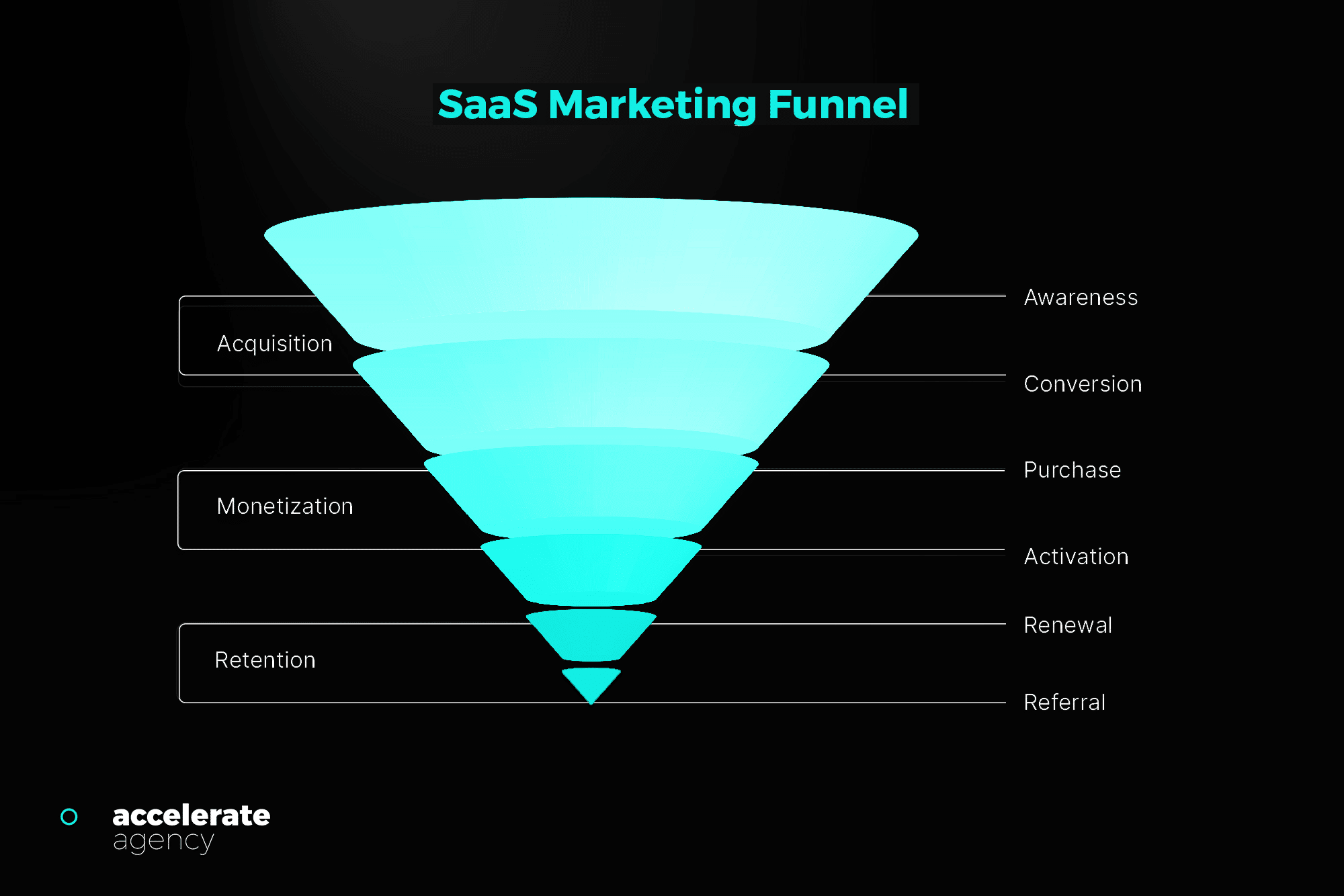 SaaS 마케팅 퍼널의 시각적 표현. SaaS 키워드 조사의 중요성 - SaaS 마케팅 퍼널.