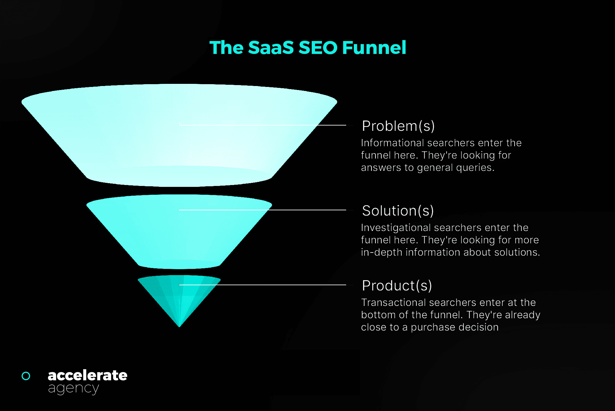 SaaS SEO 퍼널의 시각적 표현.
