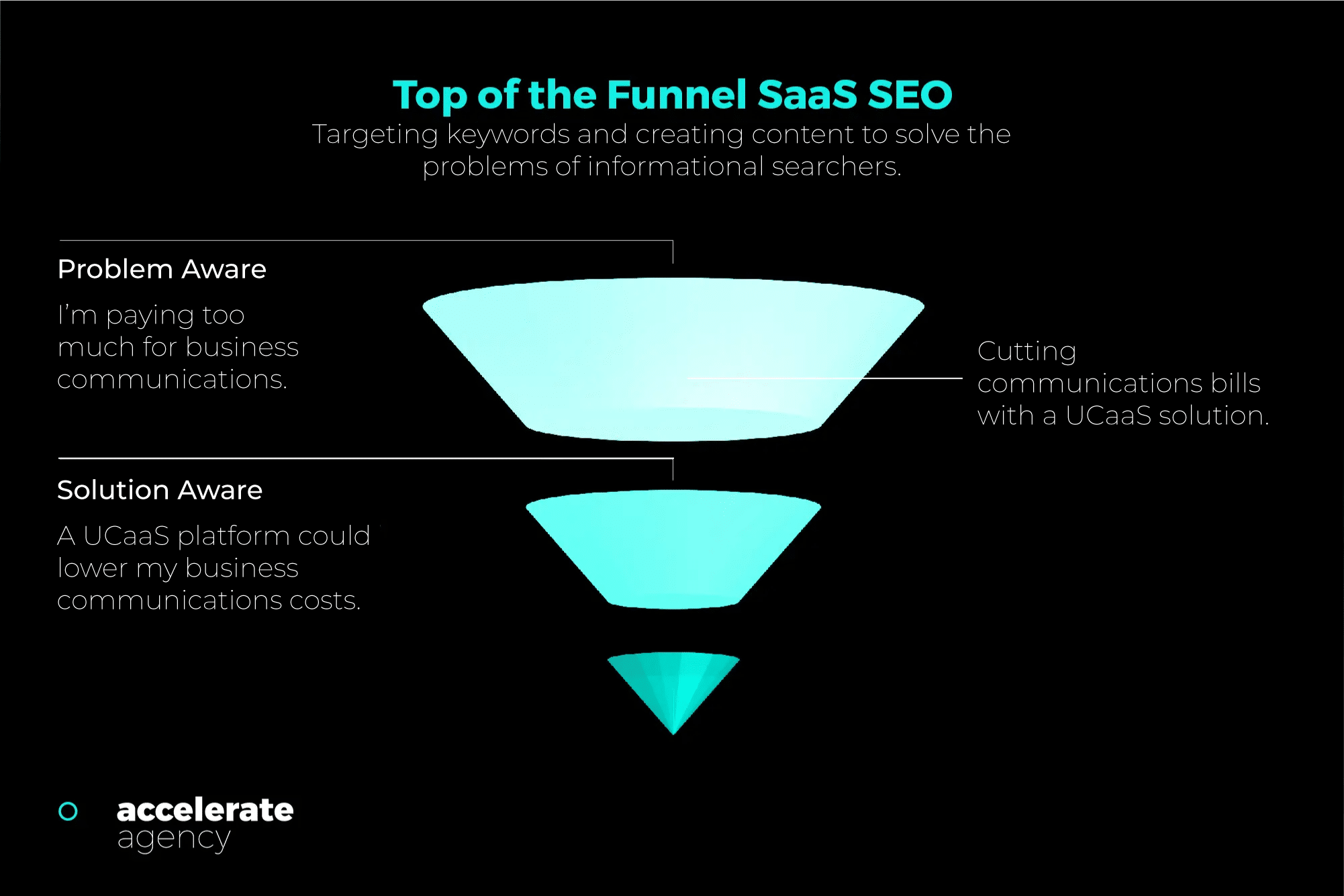 Top of the Funnel SaaS SEO: 정보 검색자의 문제를 해결하기 위해 키워드를 타겟팅하고 콘텐츠를 생성합니다.