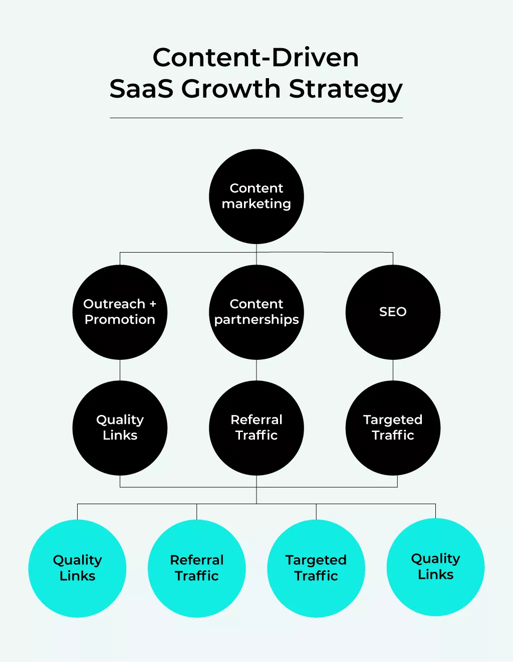 內容驅動的 SaaS 增長戰略