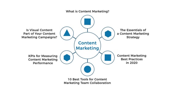 Content-Marketing-Säulenseite und Beispiel für Themencluster