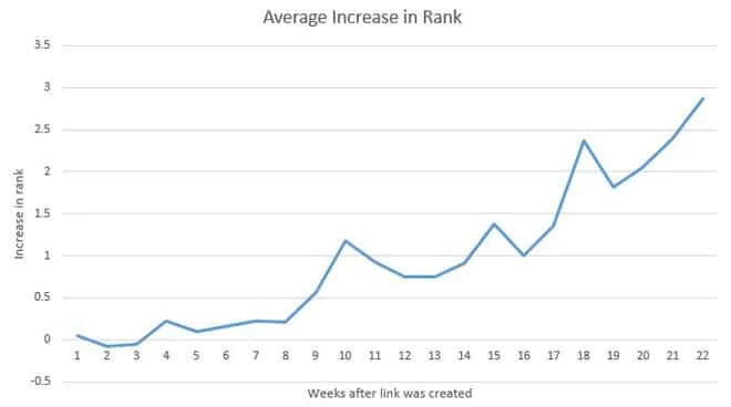 SEOのためのリンク構築の概要
