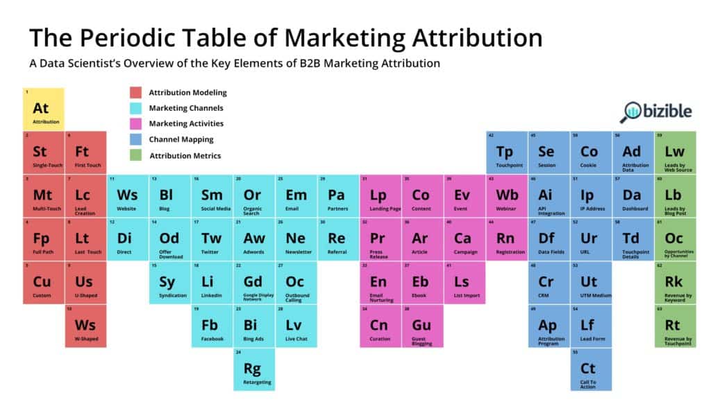 Tableau périodique des attributions marketing