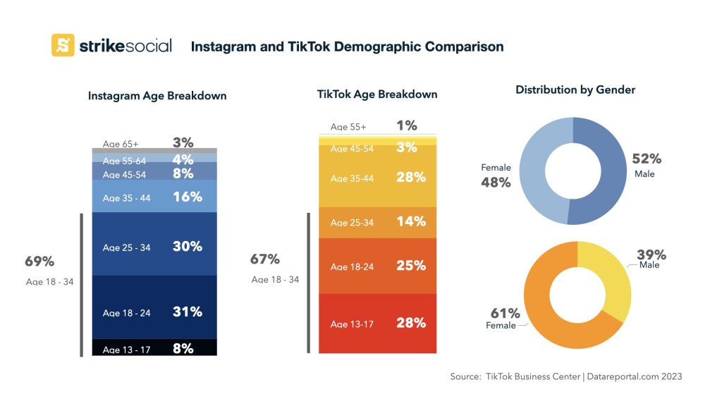 Instagram と TikTok の人口統計学的比較 Strike Social