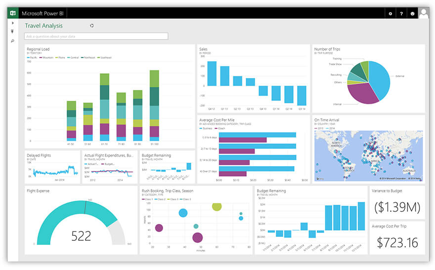 Sampel dasbor Power BI - Analisis Perjalanan