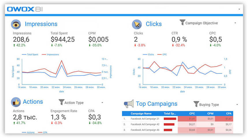Contoh dasbor Google Data Studio