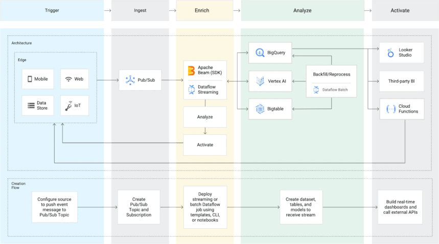 Google Cloud Dataflow