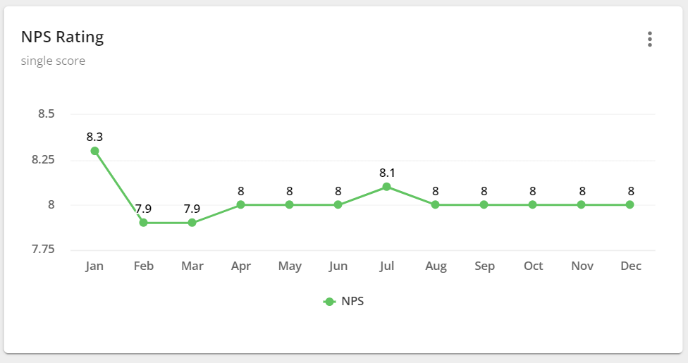 Horas extras de classificação NPS