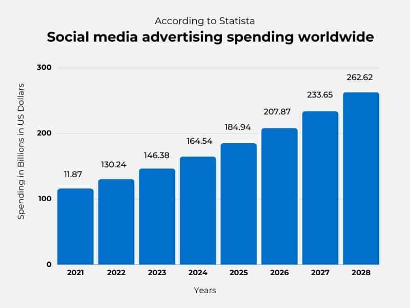 Dünya çapında sosyal medya reklam harcamaları - 2028'deki en yüksek tahmin, 262,62. Siyah metinle beyaz bir arka plan üzerinde mavi çubuklar.
