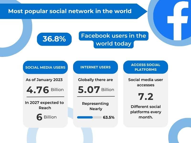 Genel Sosyal Medya İstatistikleri - mavi kutular ve beyaz ve siyah kelimelerle beyaz arka plan. Sağ üst köşede Facebook logosu. Facebook'un dünyadaki en popüler sosyal ağ olduğundan ve 2023'te dünyadaki Facebook kullanıcılarının %36,8'inin bulunduğundan bahsediyor.