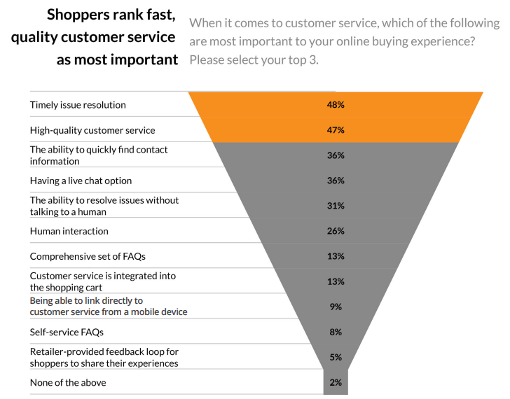 Os clientes online valorizam o suporte ao cliente de qualidade