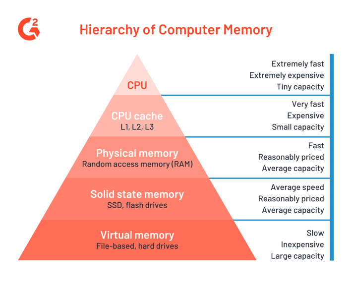 Hierarquia da memória do computador