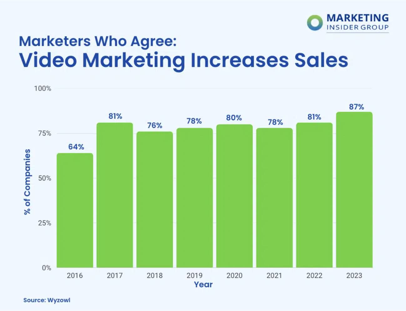le marketing vidéo augmente les ventes