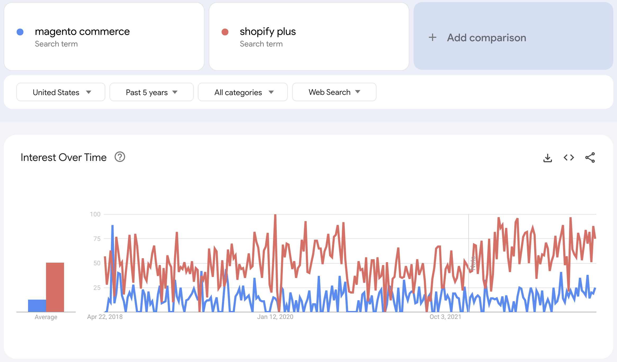 shopify plus 与 magento enterprise